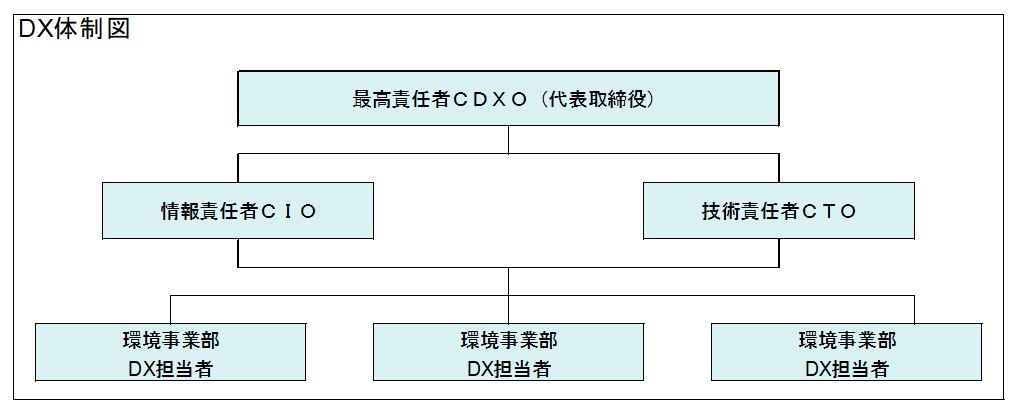 デジタルトランスフォーメーション戦略を策定いたしました